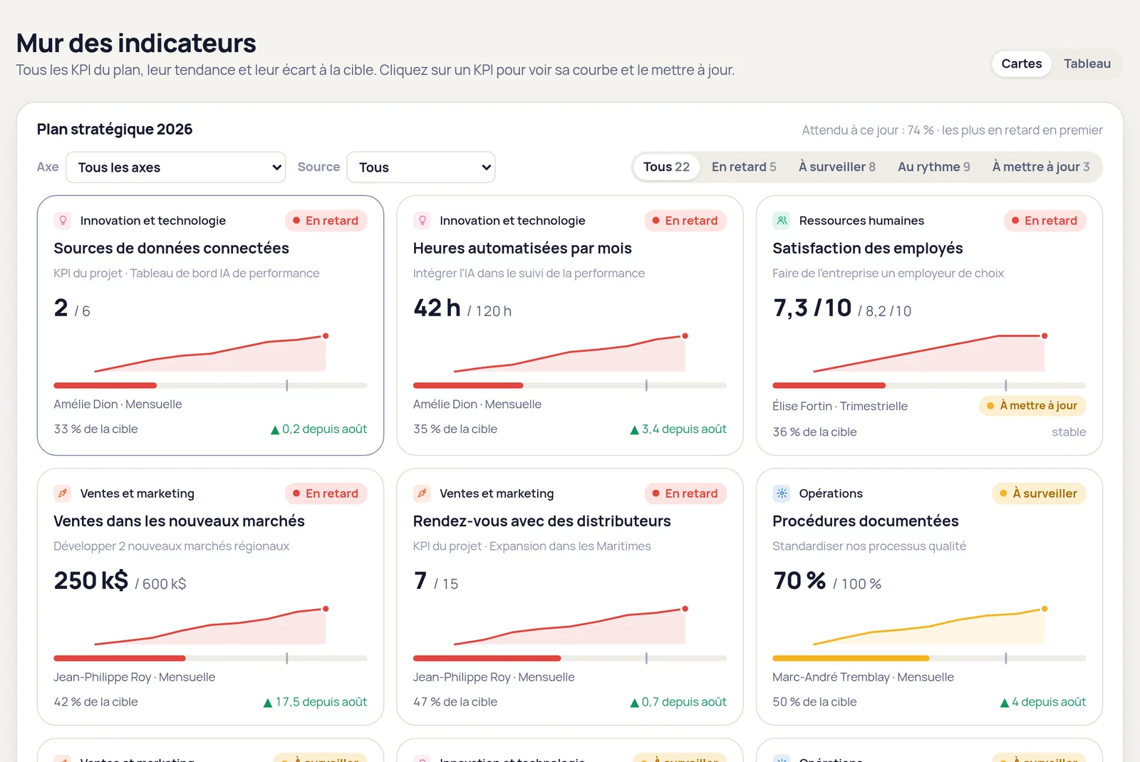 Mur des indicateurs avec tendances et écart à la cible