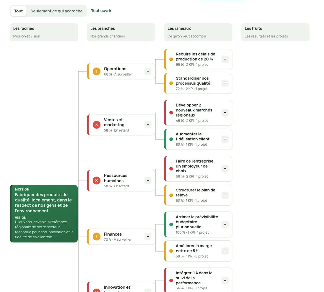 Plan stratégique présenté en style Arbre