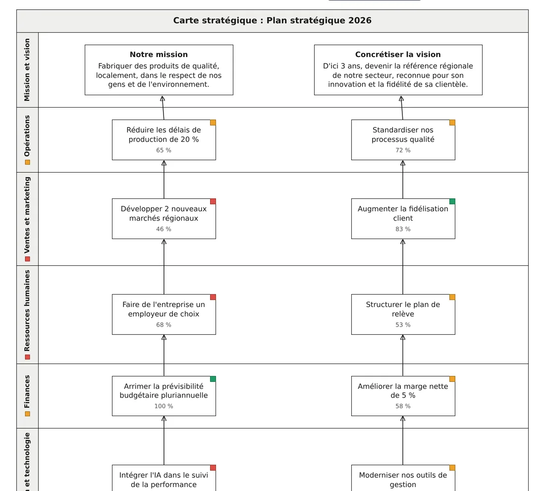Plan stratégique présenté en style Carte stratégique