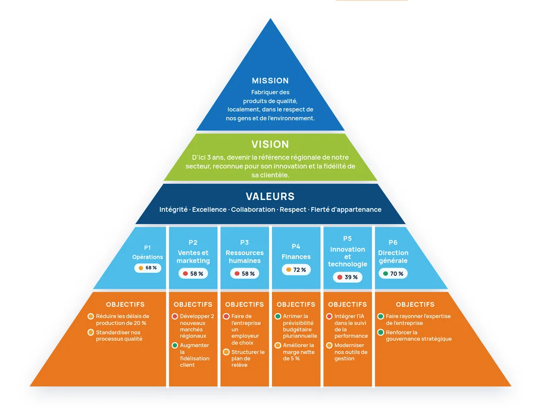 Plan stratégique présenté en style Pyramide