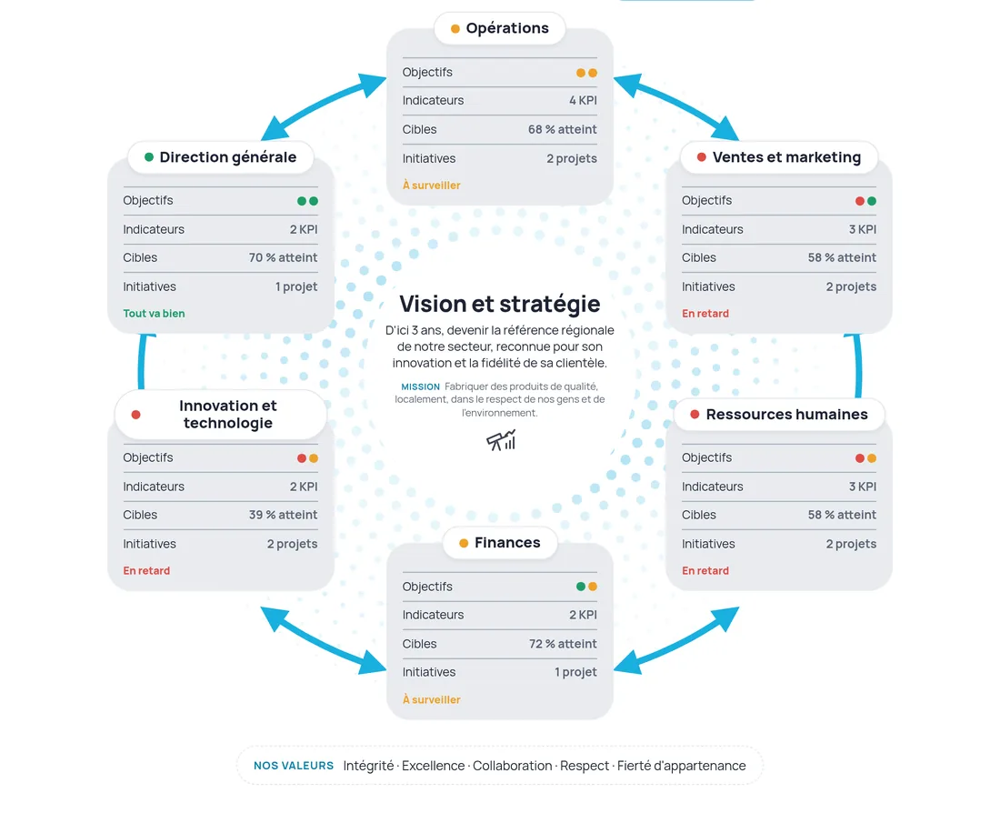 Plan stratégique présenté en style Roue équilibrée