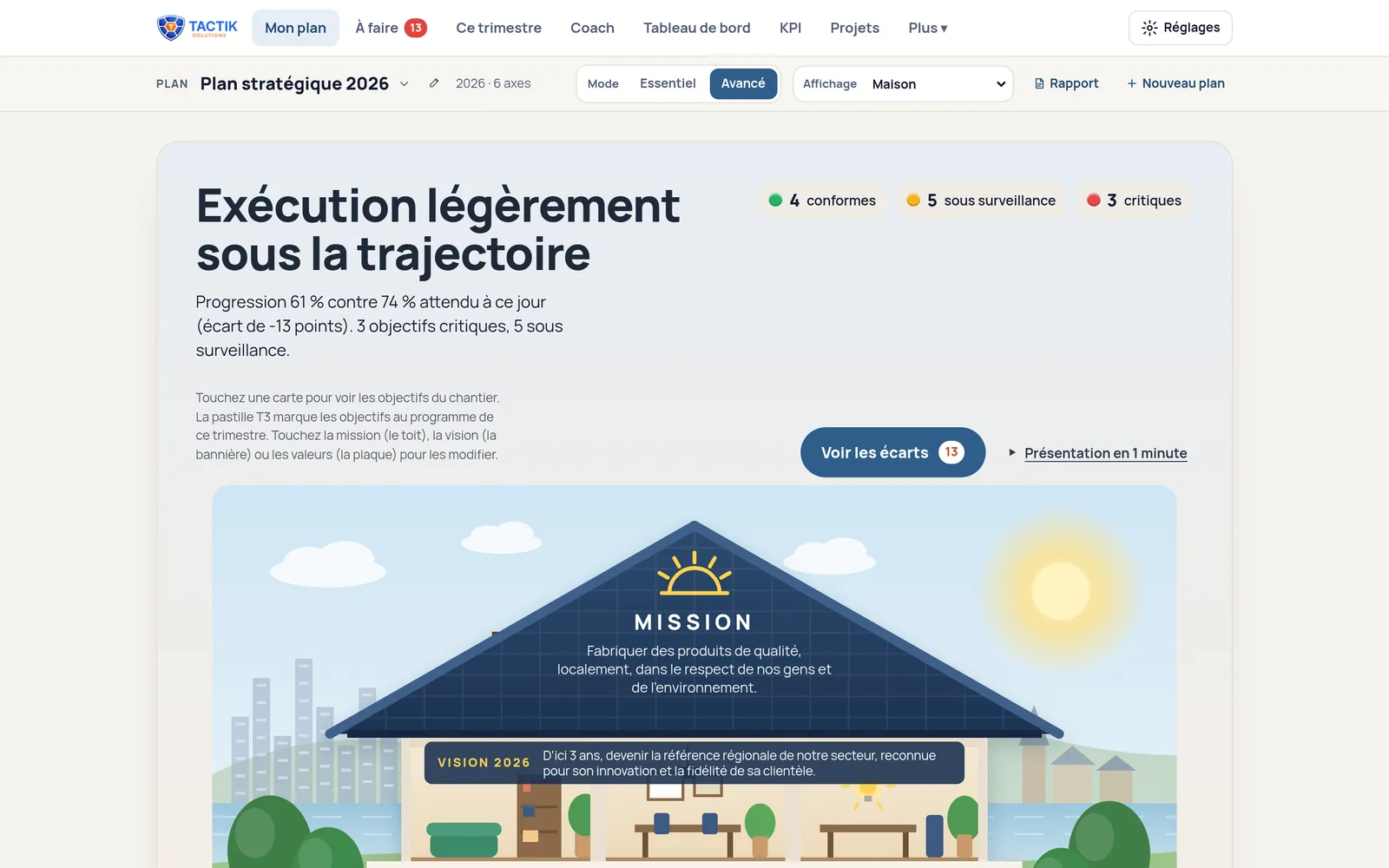 Le plan stratégique présenté sous forme de maison : mission, vision, axes et objectifs