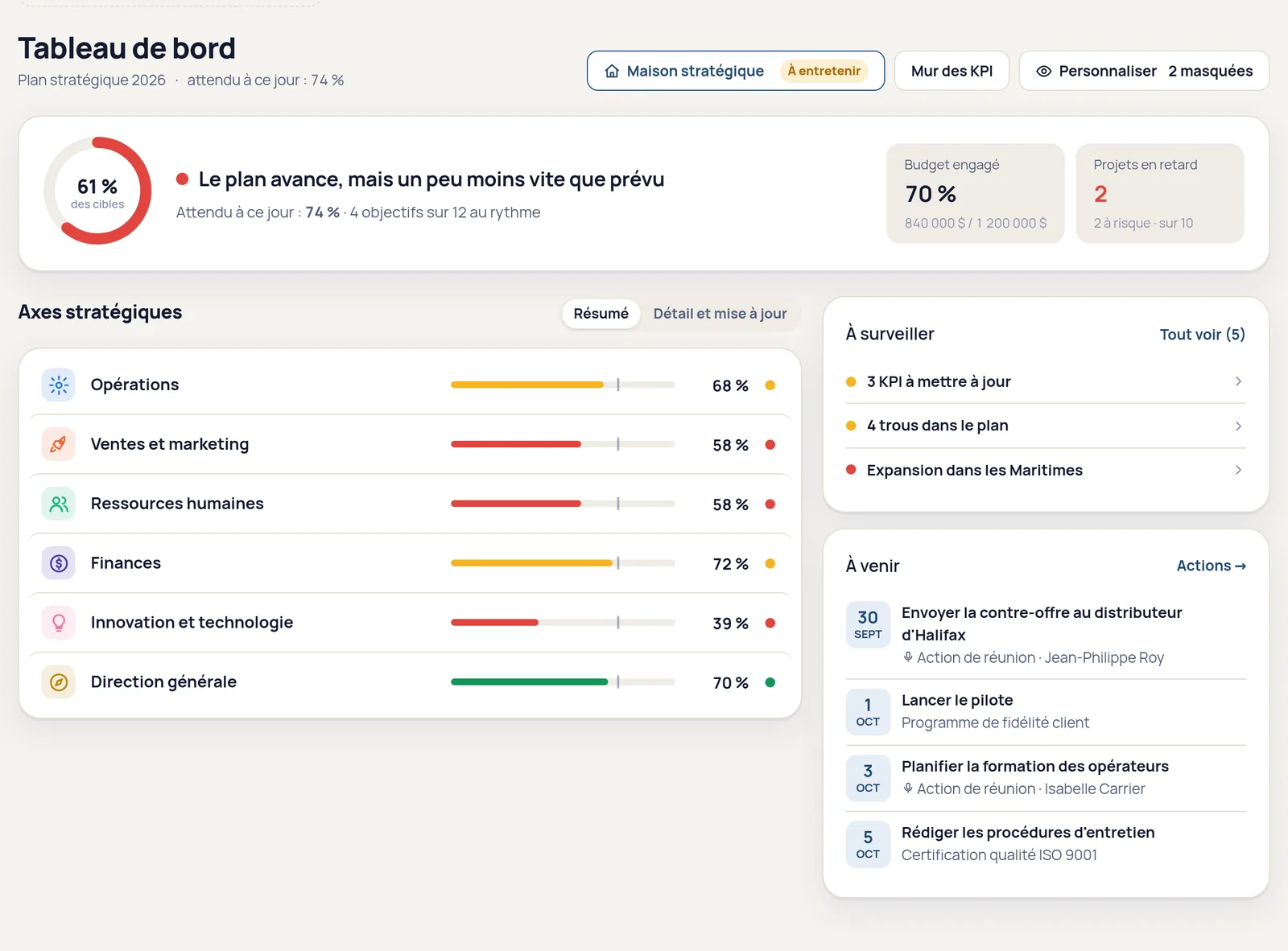 Tableau de bord : progression du plan, budget engagé et projets en retard
