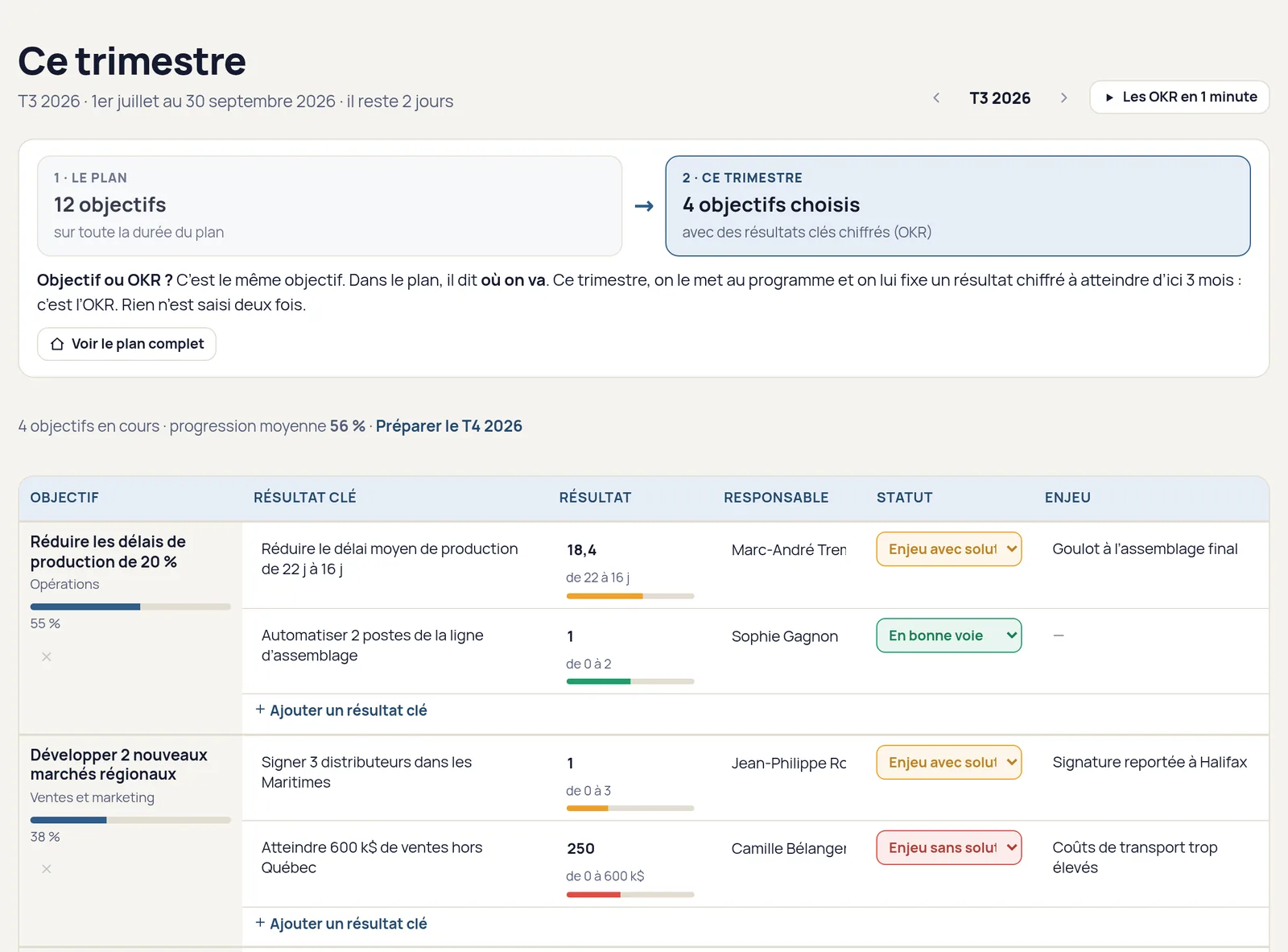 Objectifs du trimestre et leurs résultats clés (OKR)